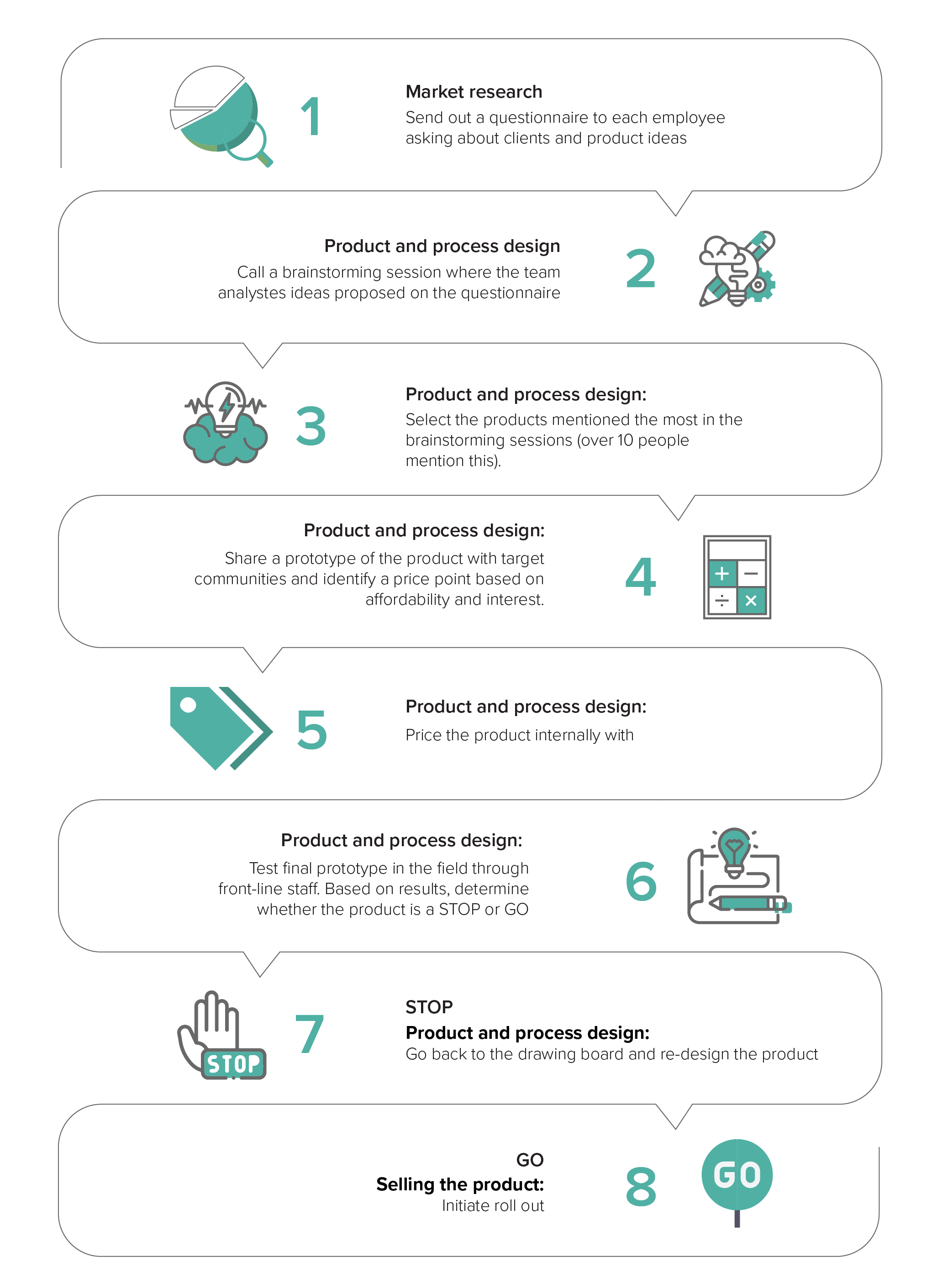 Graph showing Apa's method for creating a new product.