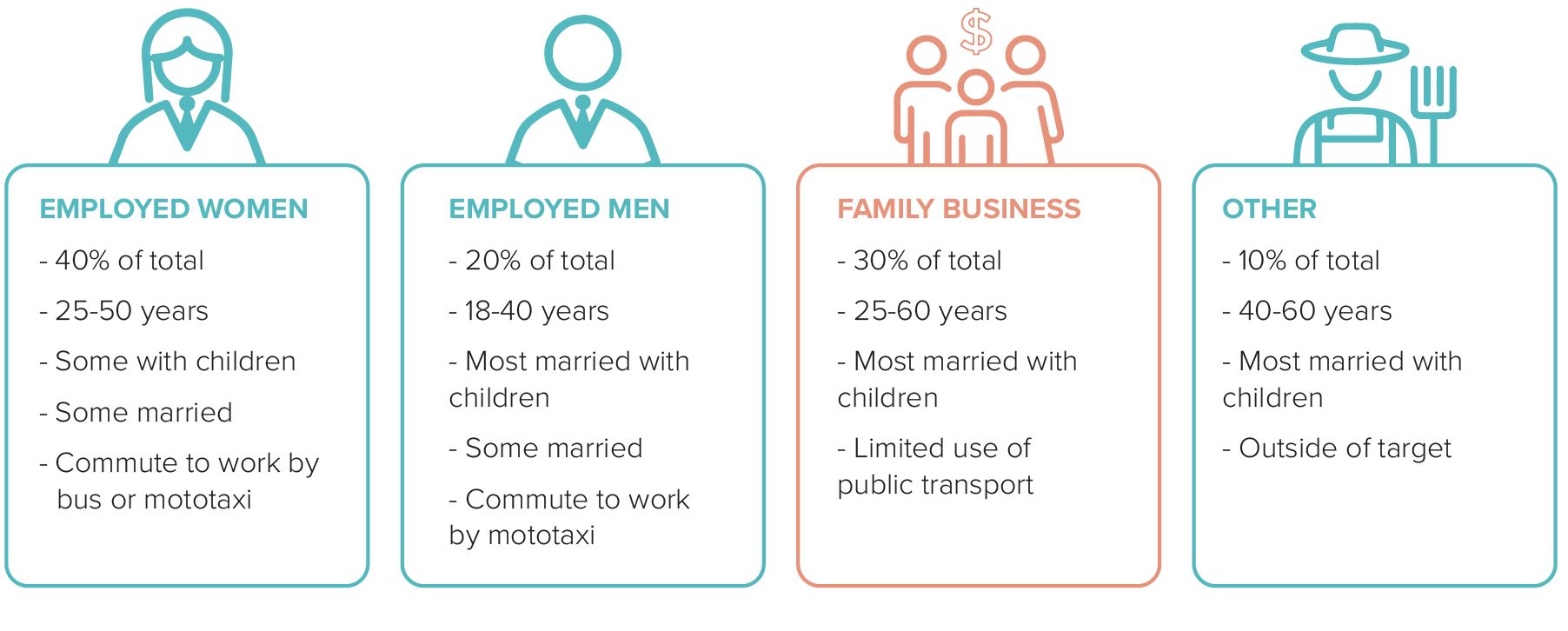 Icons showing typical client demographics with text