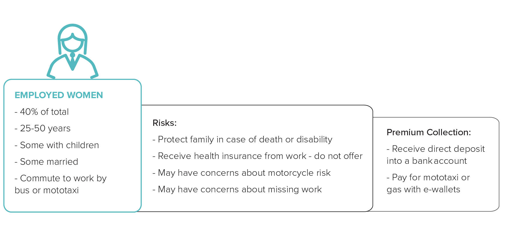 Graph showing commerical approach for typical clients