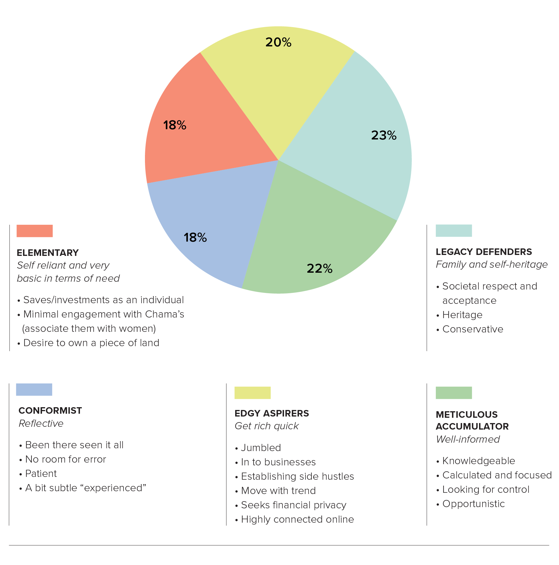 Pie chart showing Britam’s customer personas