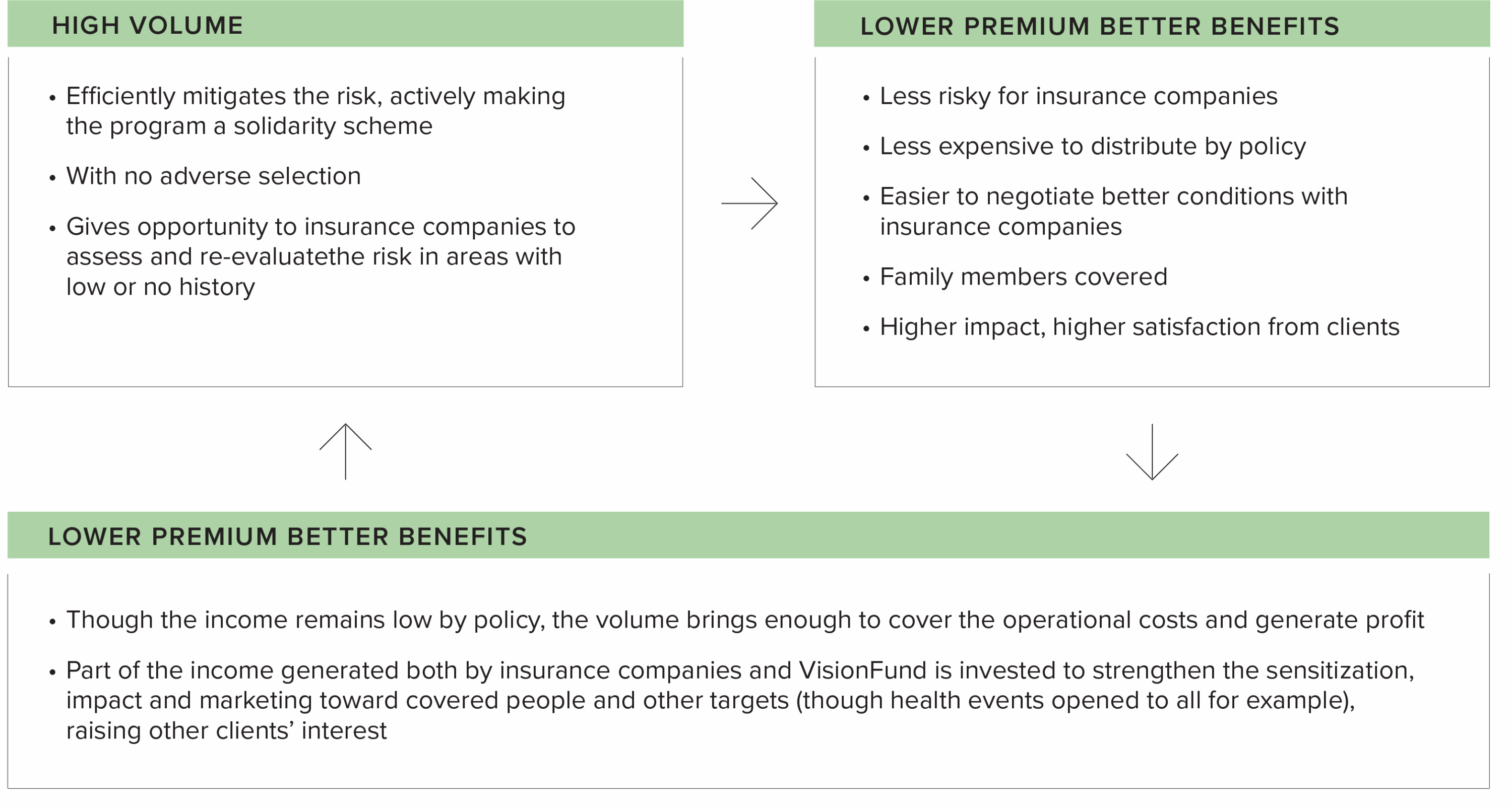 Graph showing VFI’s embedded insurance model.
