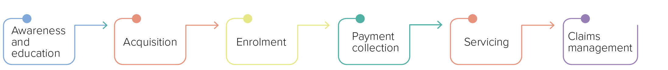 Graph showing the Inclusive Insurance delivery spectrum