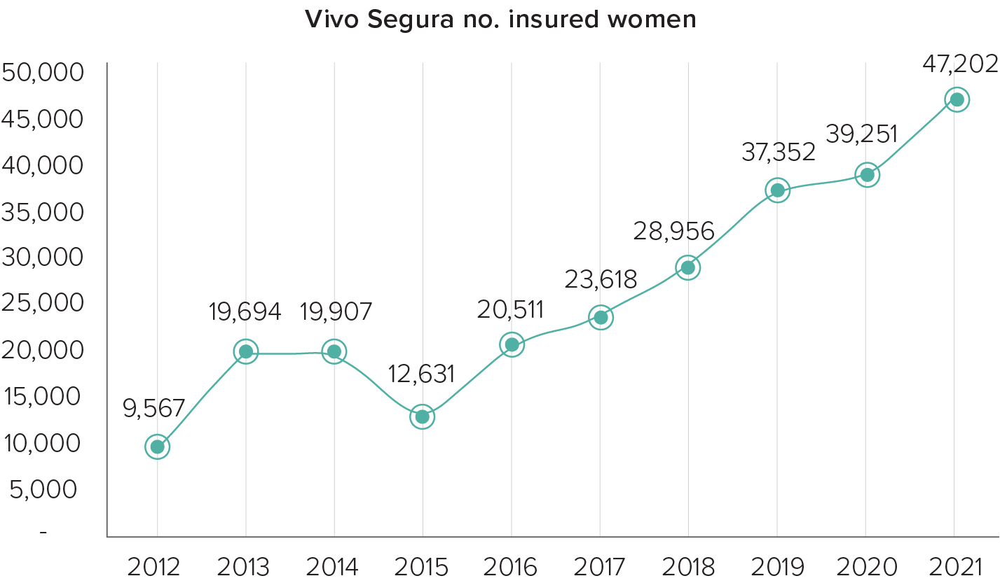 Graph showing Women insured by Aseguradora Rural and Banrural between the years 2012 and 2021.